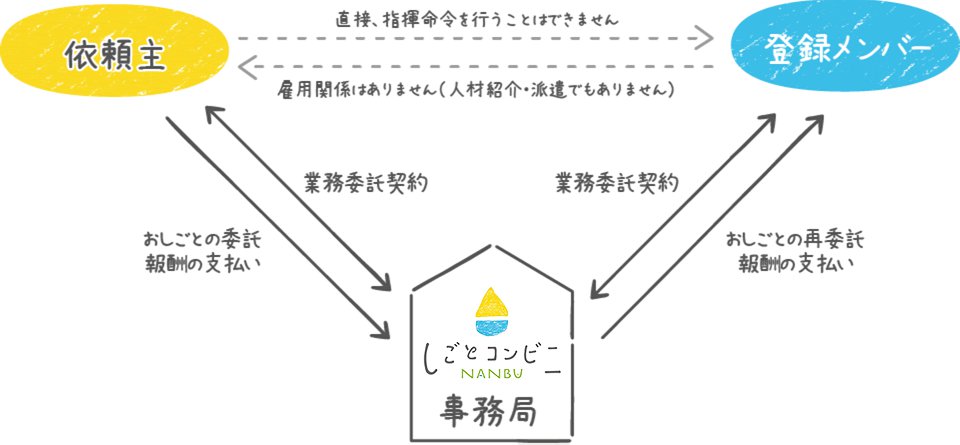 アルバイトや派遣との違いの説明図