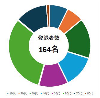 登録者数円グラフ.jpg